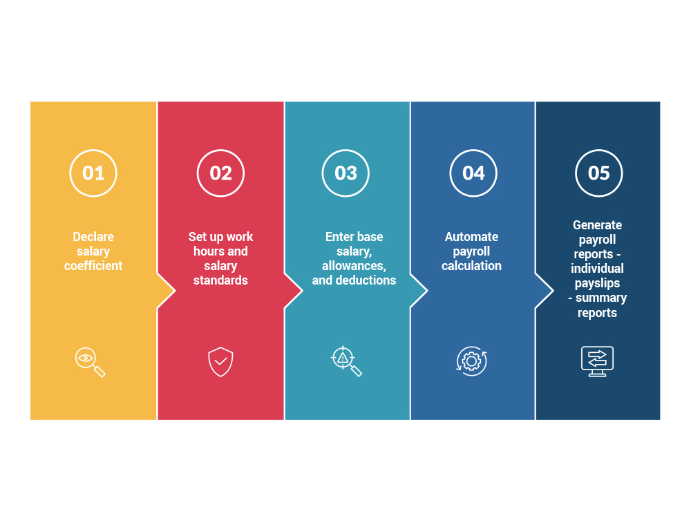 quy-trinh-5-buoc-tinh-luong-en