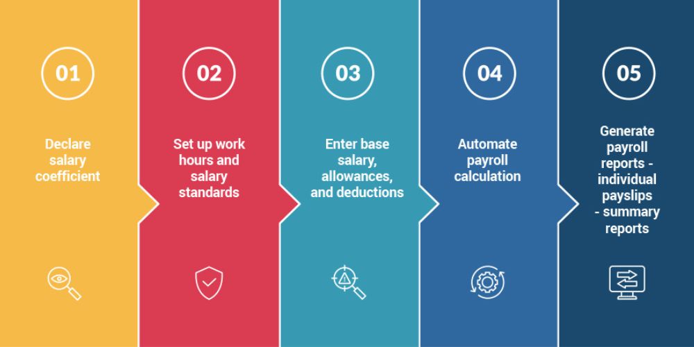 quy-trinh-5-buoc-tinh-luong-phan-mem-hrm-en