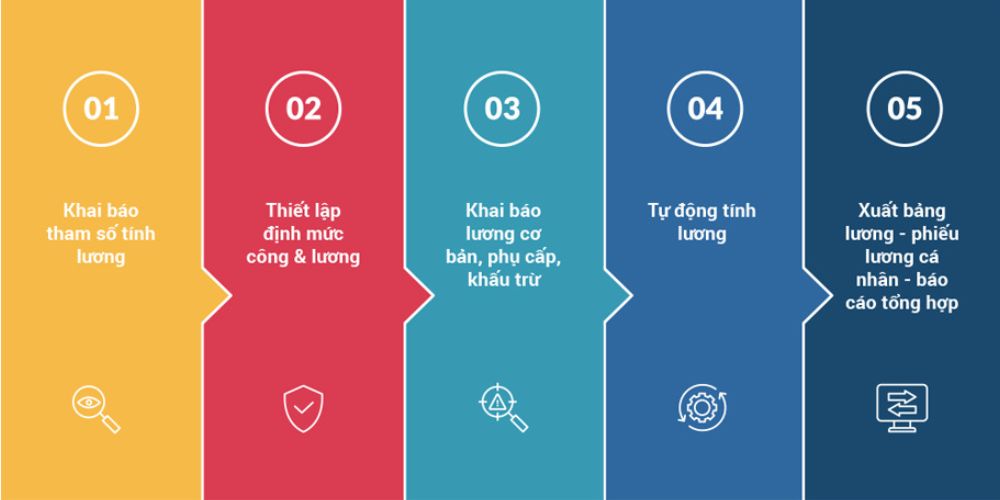 quy-trinh-5-buoc-tinh-luong-phan-mem-hrm