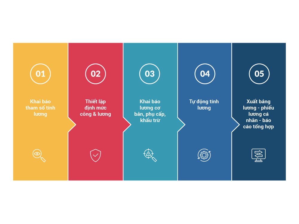 quy-trinh-5-buoc-tinh-luong