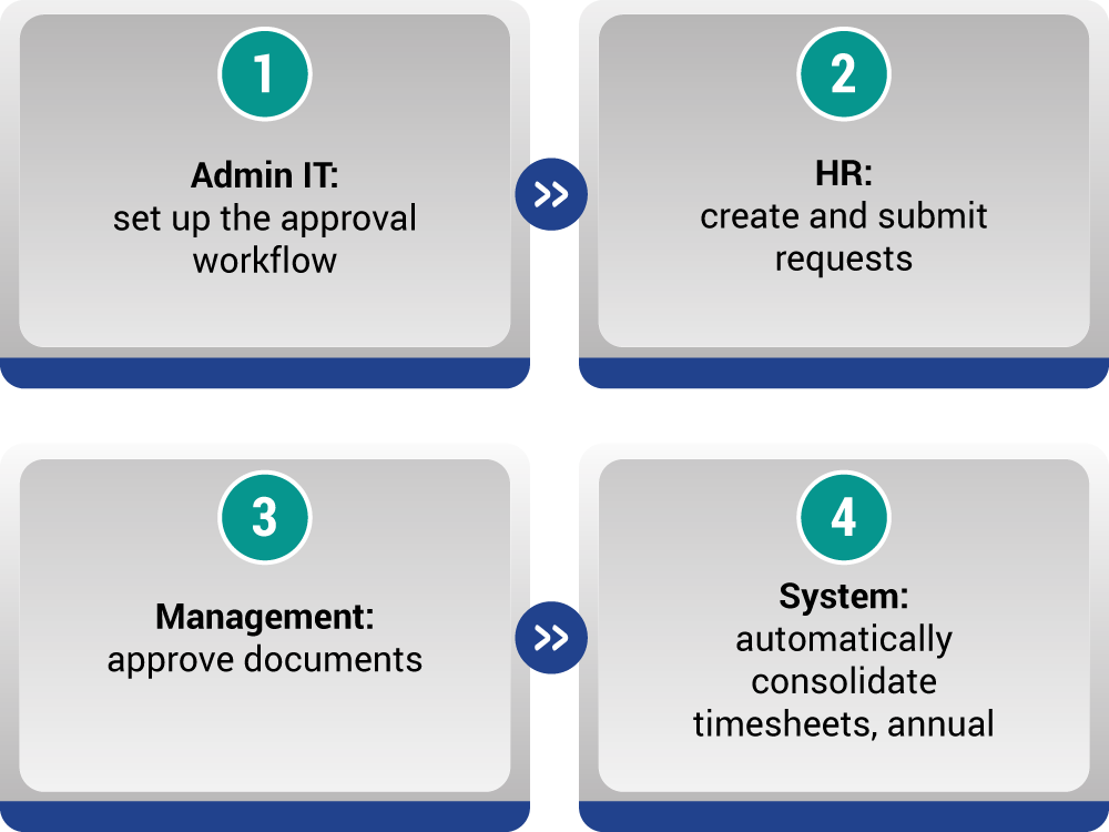quy-trinh-duyet-don-don-gian-en