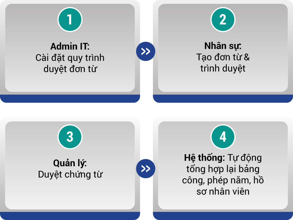 quy-trinh-duyet-don-don-gian