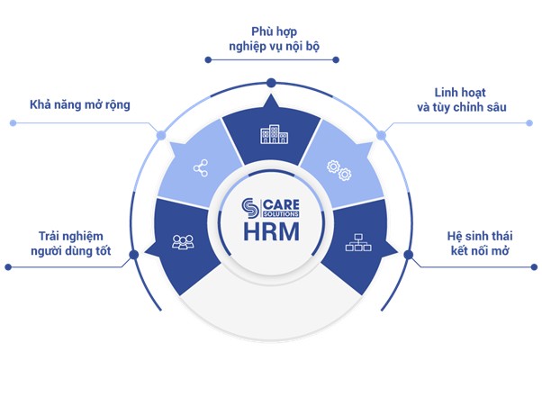 5-tieu-chi-chon-dung-phan-mem-nhan-su