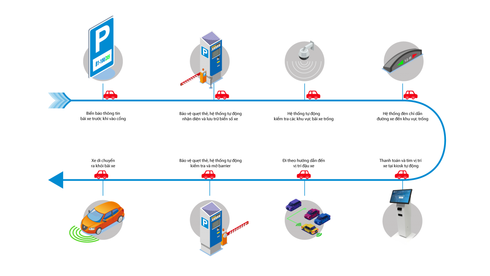 Hệ-thống-Parking-Guidance-TSP