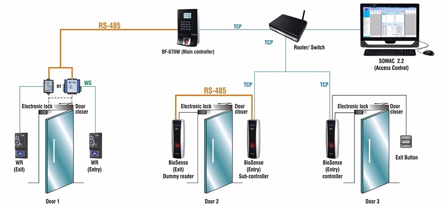 (Hình-ảnh-các-thành-phần-trong-hệ-thống-access-control)2(1)